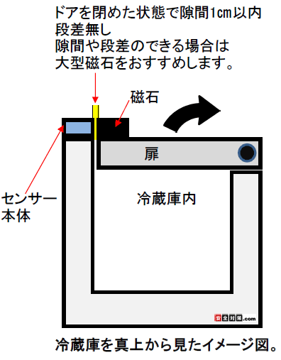 標準磁石をご利用の場合は扉を閉めたときに、磁石とセンサーの間の隙間が１センチ以下になるように接着してください